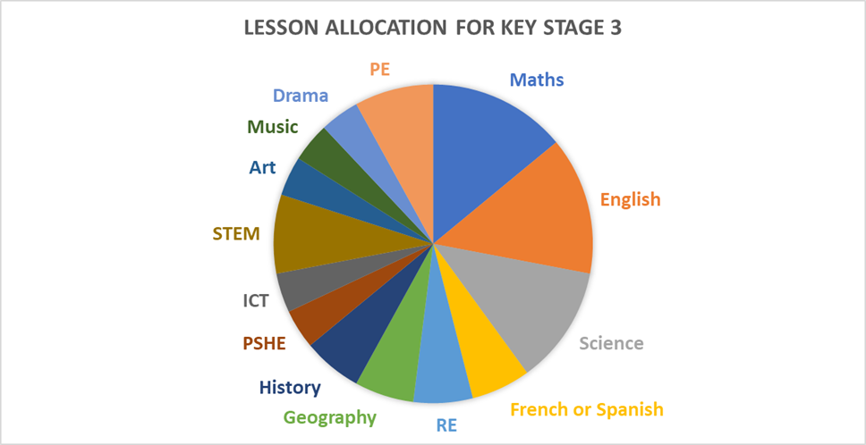 Ks3 lesson allocation