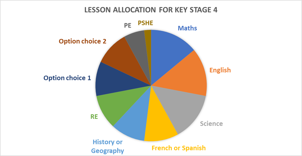Ks4 lesson allocation